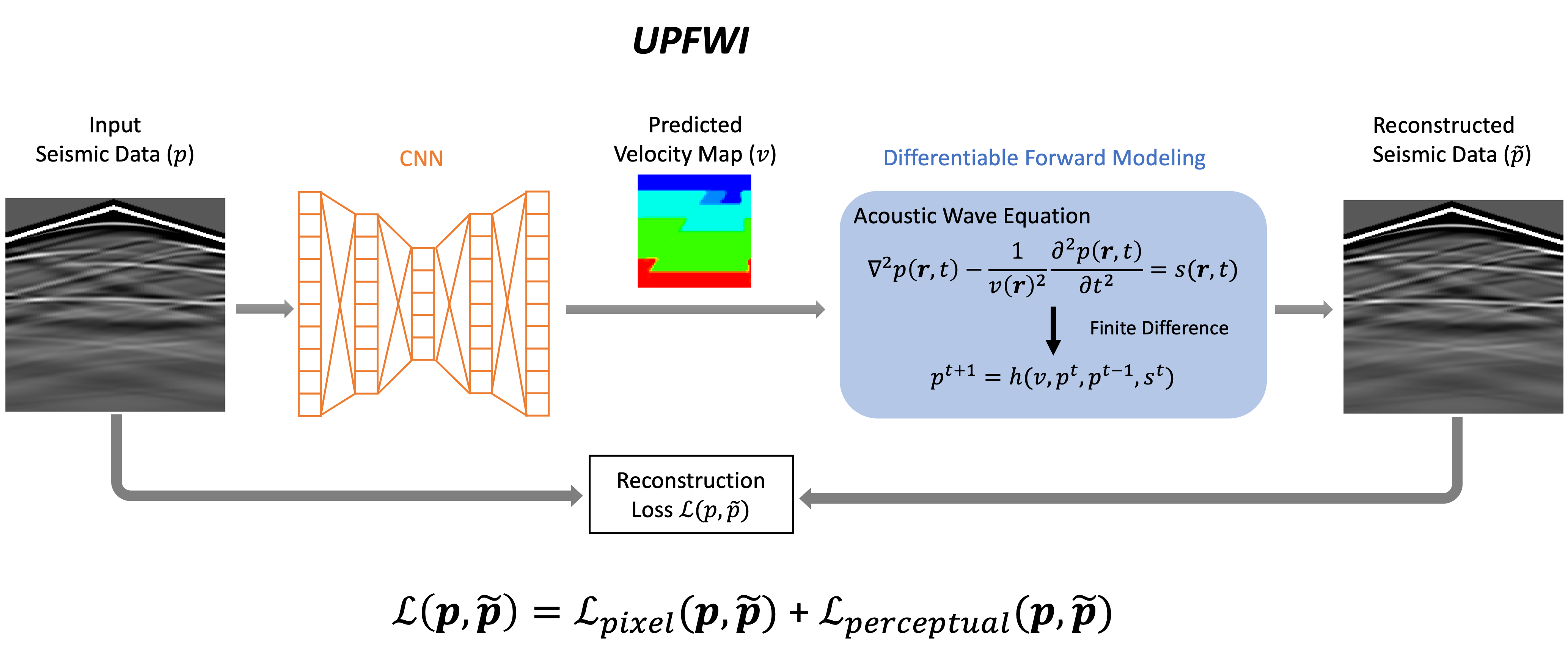 Unsupervised learning of full waveform inversion connecting cnn and
