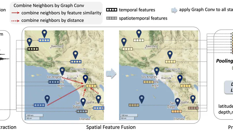 Spatiotemporal Graph Convolutional Networks for Earthquake Source Characterization