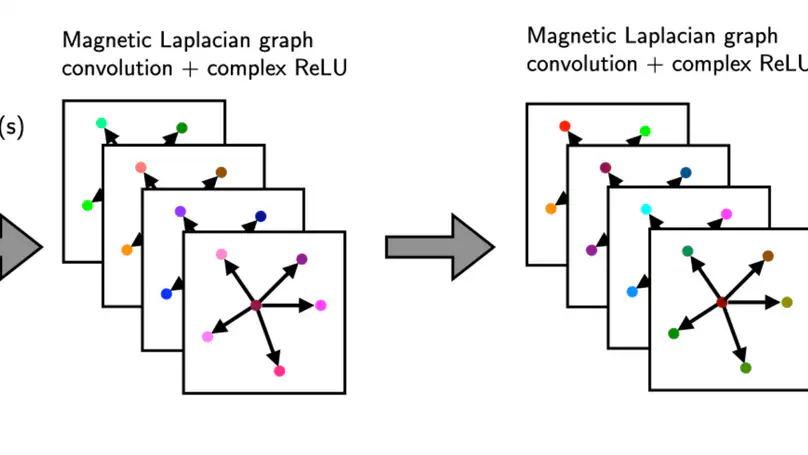 Magnet: A neural network for directed graphs